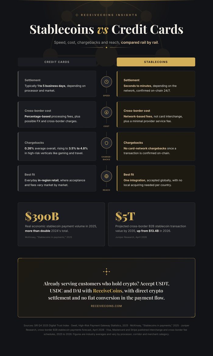 Stablecoin Payments vs Credit Cards infographic thumbnail